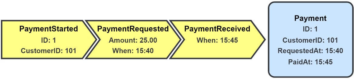 Figure 1.3 – Payment data recorded using event sourcing
