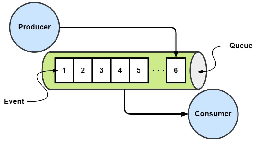 Figure 1.4 – Event, queue, producer, and consumer
