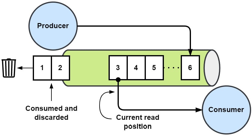 Figure 1.5 – Message queue
