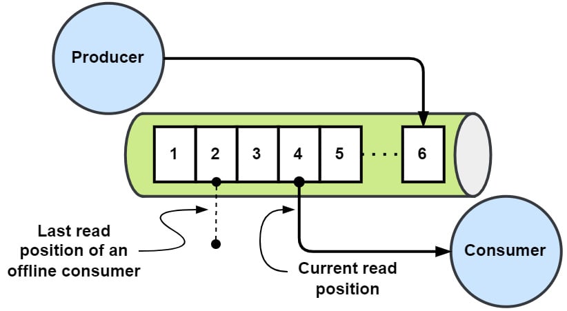 Figure 1.6 – Event stream
