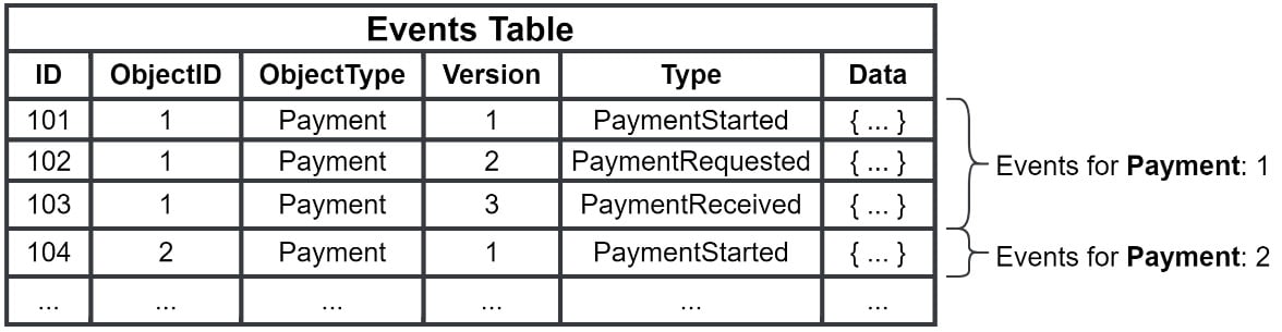 Figure 1.7 – Event store
