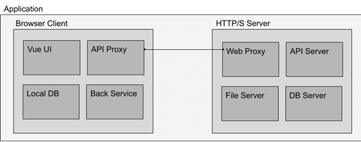 Figure 2.1 – A simple architectural view of a web application showing separation of concerns