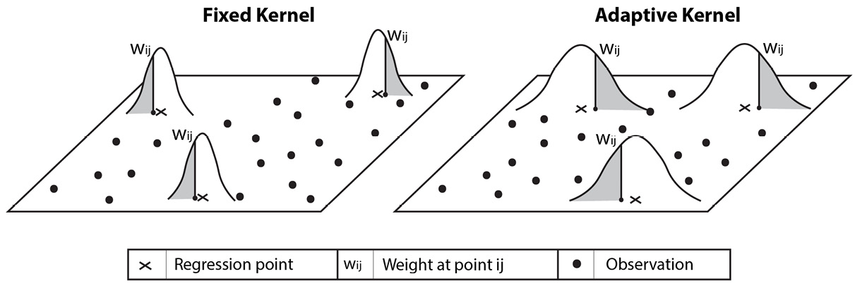 Figure 9.11 – Fixed and adaptive kernels