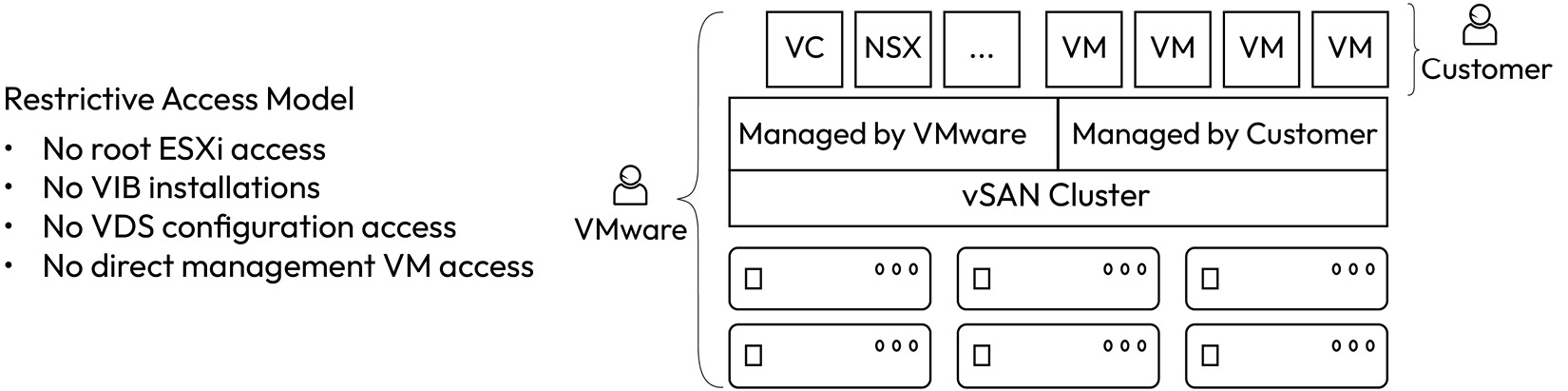 Figure 1.16 – Restricted access and shared responsibility model