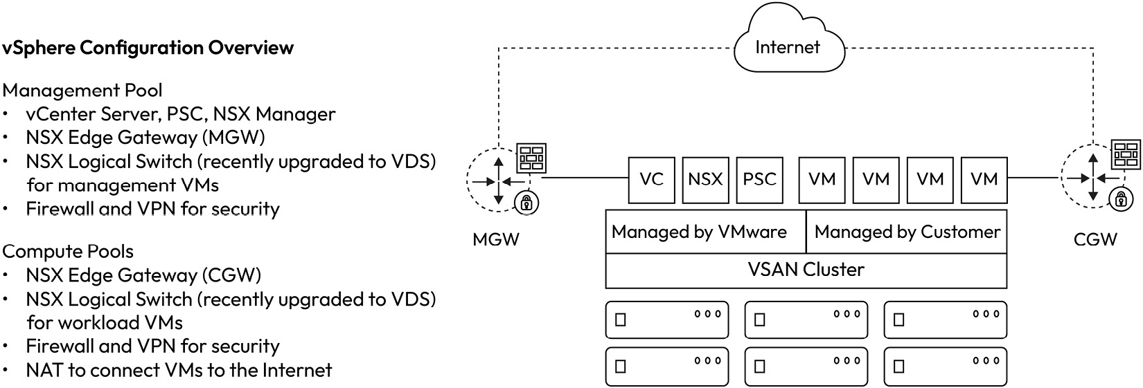 Figure 1.17 – Overview of vSphere configuration inside an SDDC data center