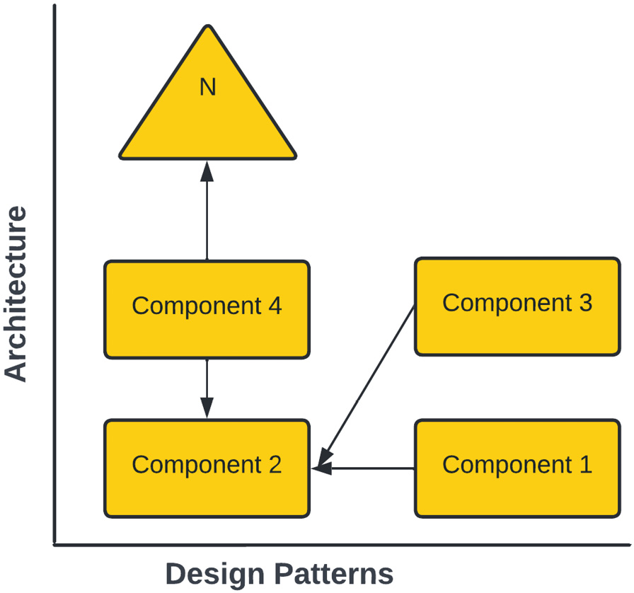 Figure 1.1 – Software architecture structure