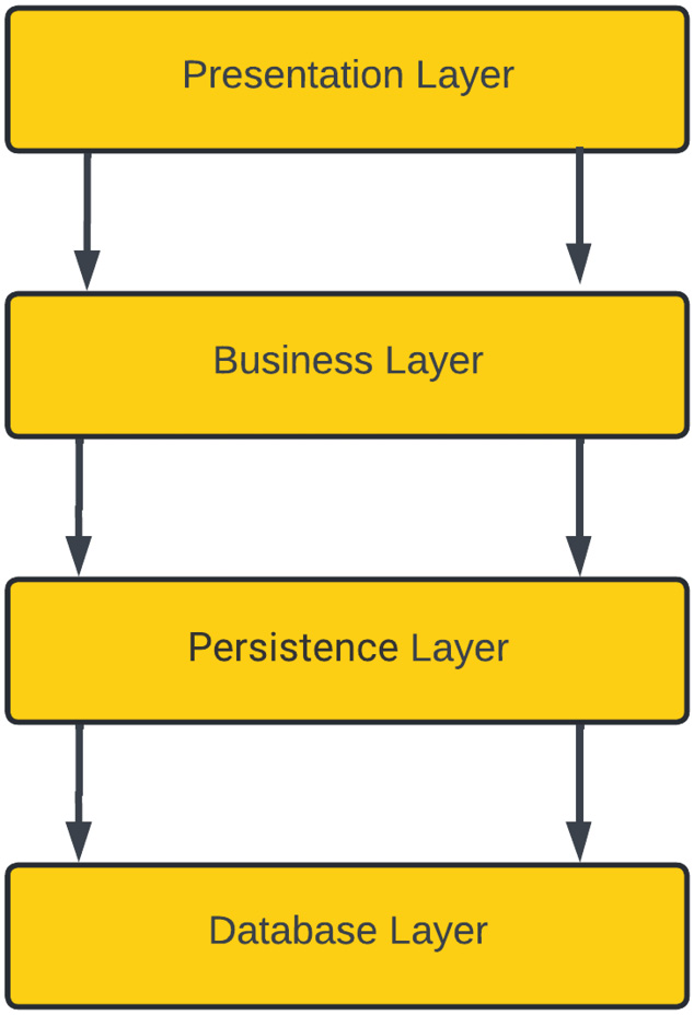 Figure 1.2 – Layered architecture pattern