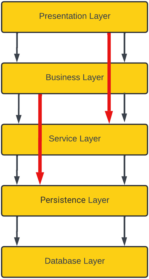 Figure 1.3 – Layered architecture pattern with open layers