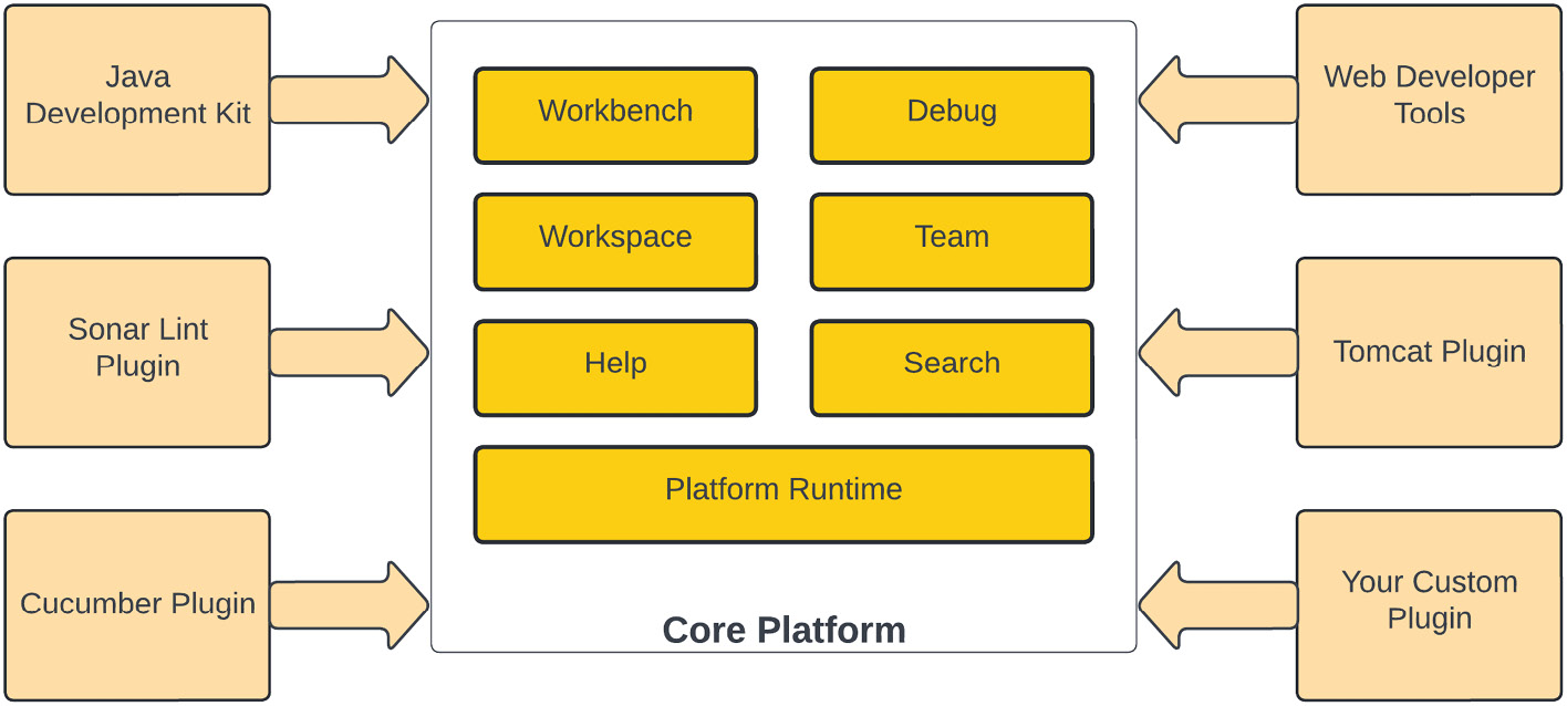 Figure 1.4 – Eclipse IDE plugin-based architecture