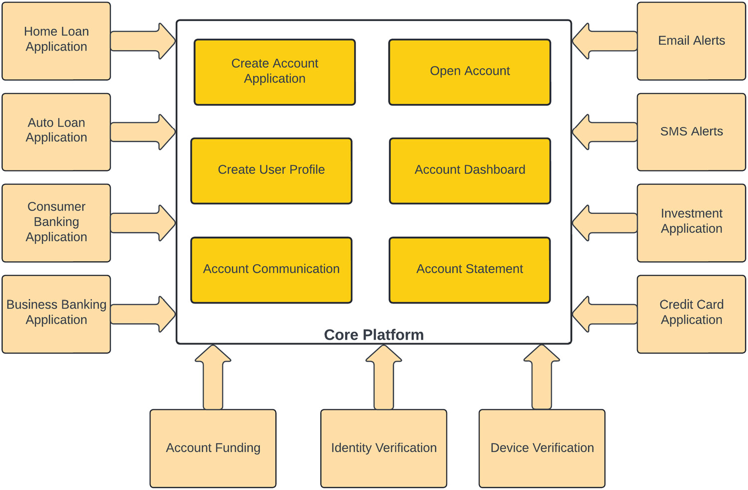 Figure 1.5 – Microkernel architecture for a financial institute