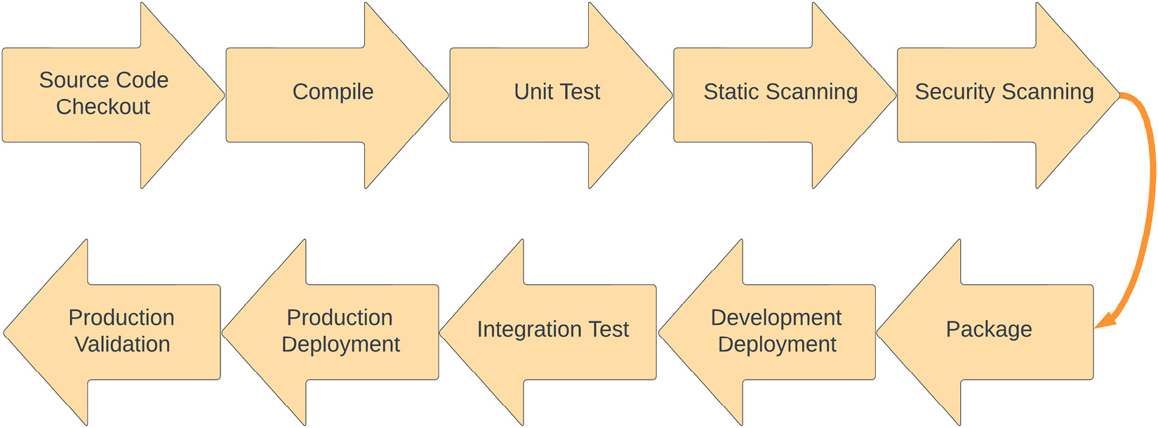 Figure 1.6 – A deployment pipeline example