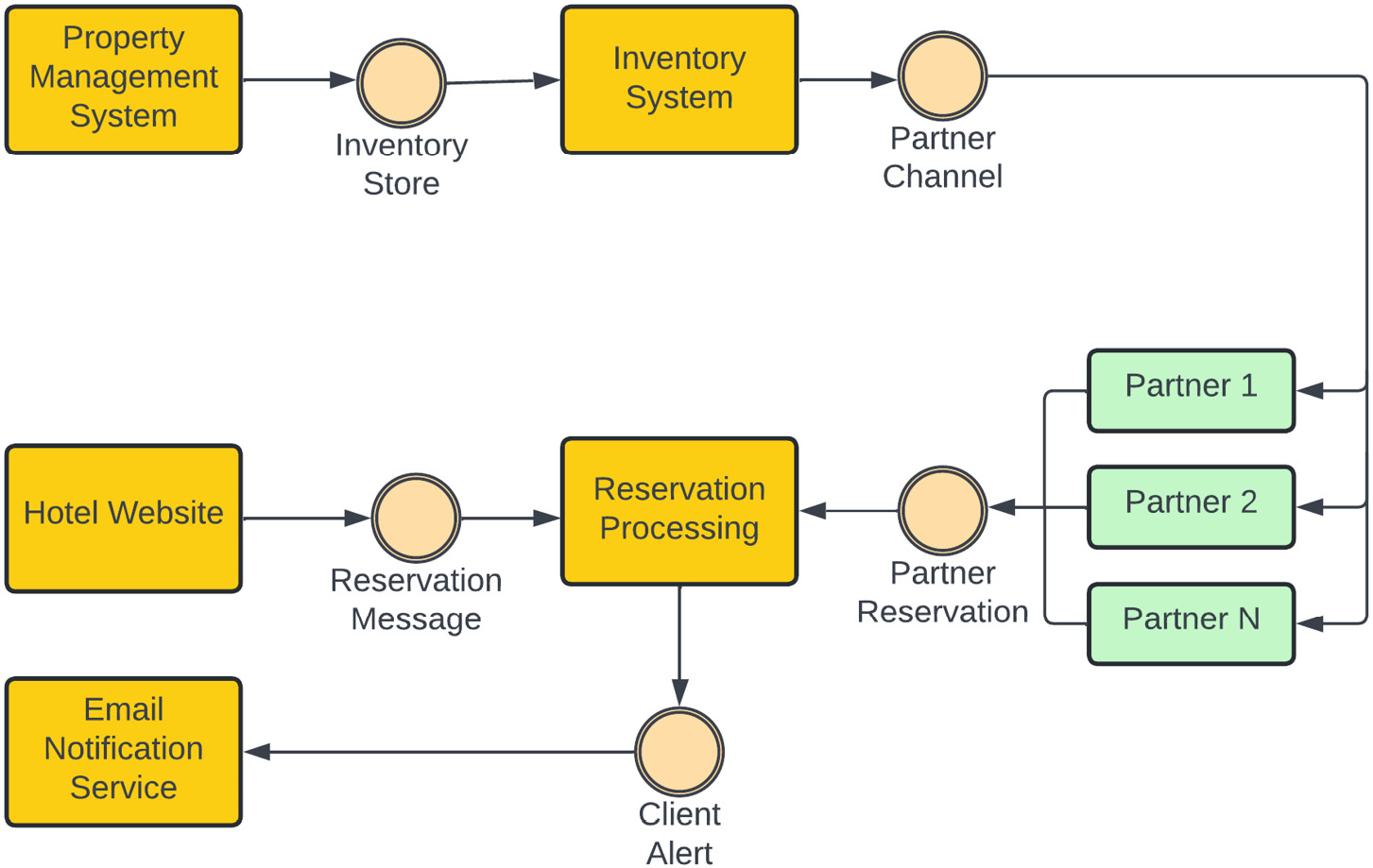 Figure 1.8 – Cool Hotel ﻿EDA example