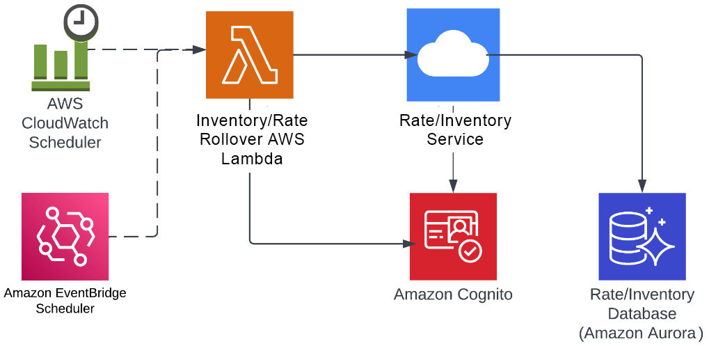 Figure 1.9 – Serverless architecture example for hotel inventory/rate rollover