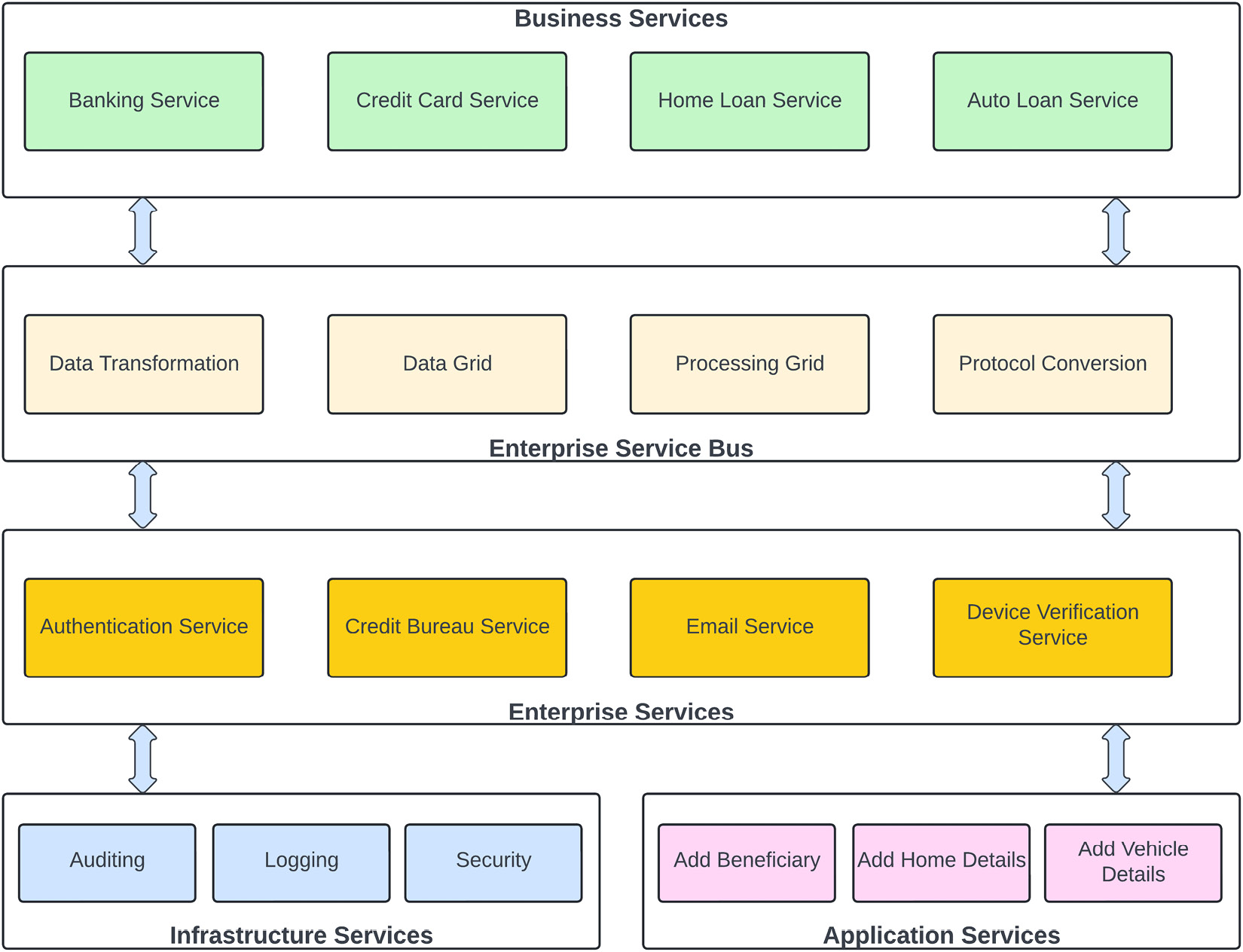 Figure 1.10 – Sample banking SOA example