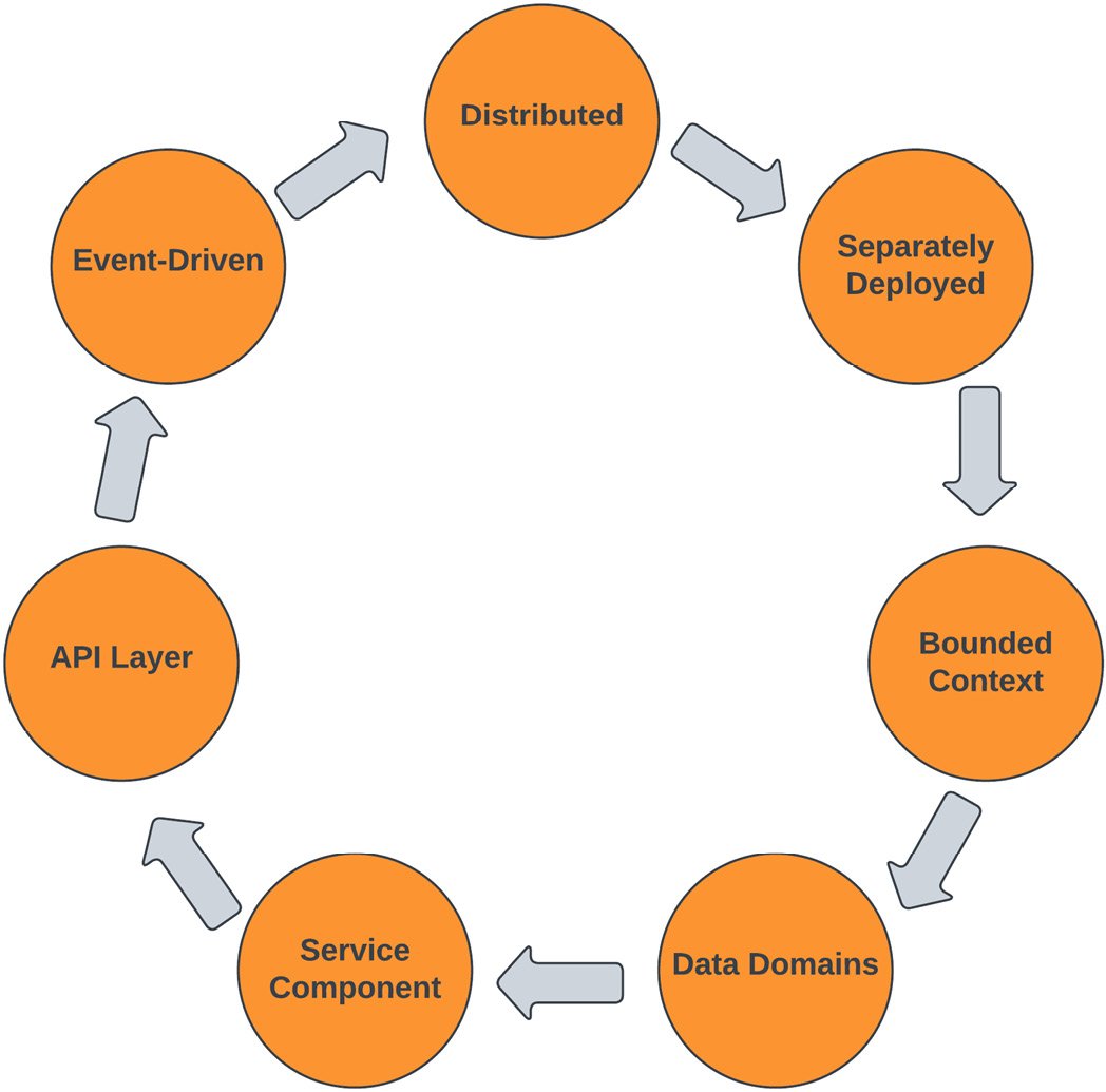 Figure 1.11 – Microservice﻿s architecture characteristics