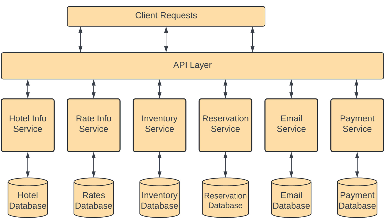 Figure 1.12 – Microservice﻿s architecture example