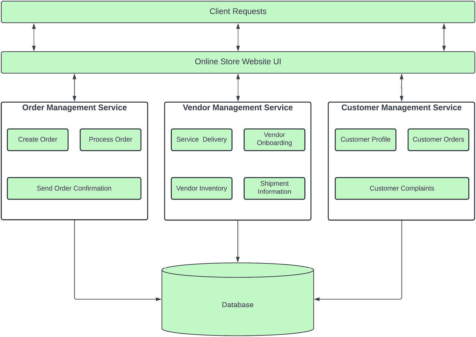 Figure 1.13 – Service-based architecture of an online store