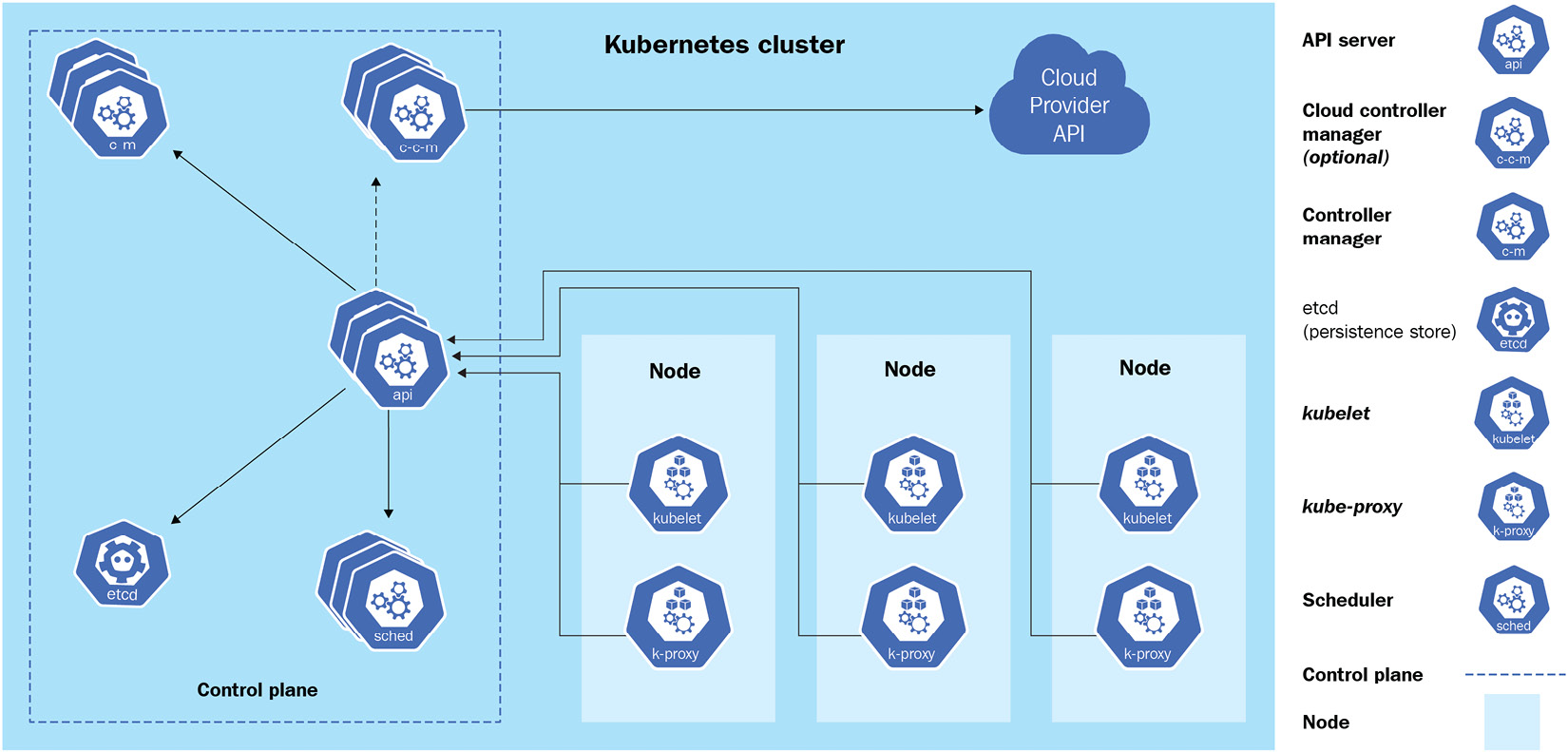 Figure 1.1 – Kubernetes cluster architecture
