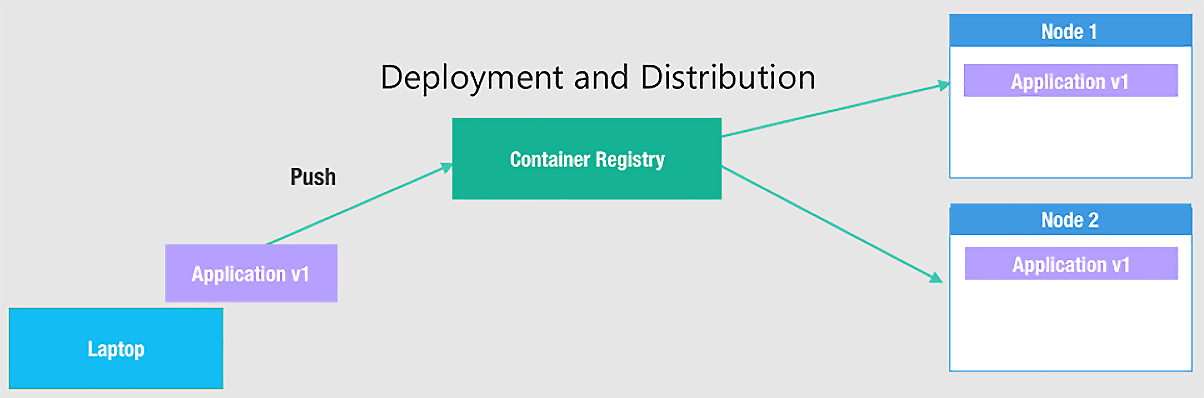 Figure 1.3 – Container images
