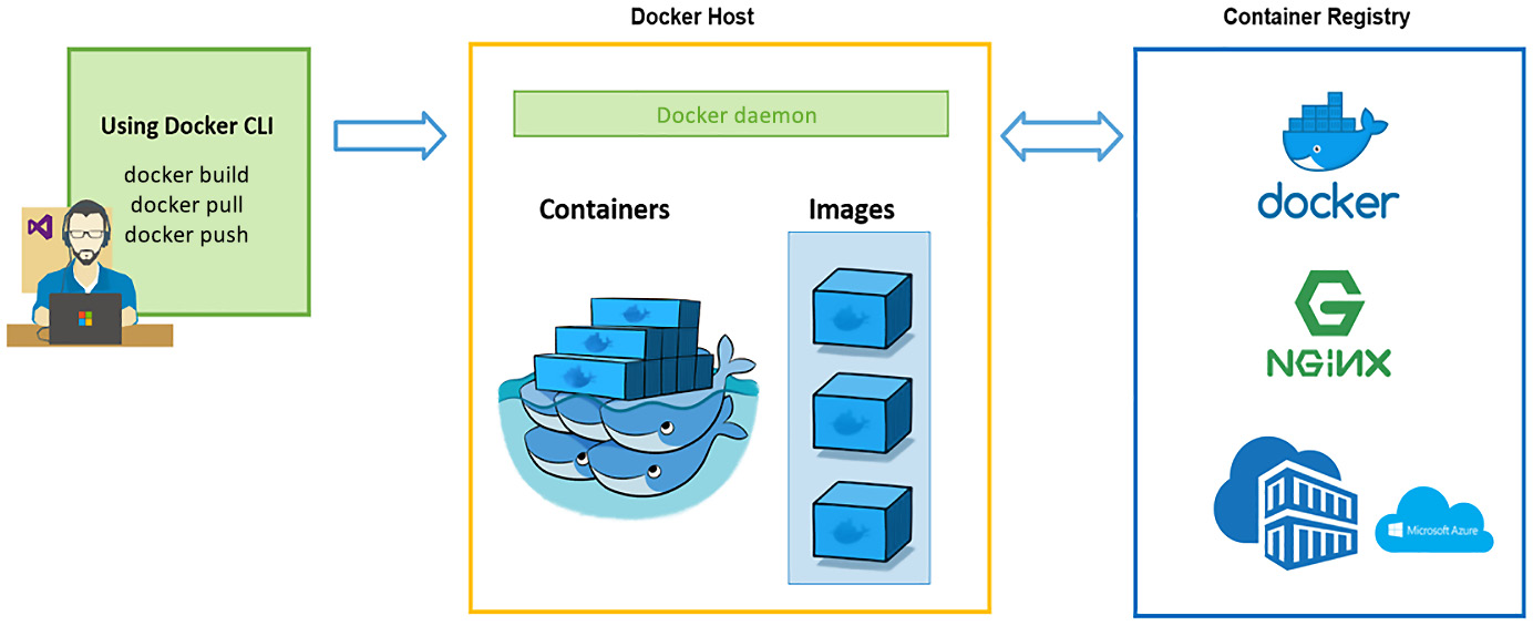 Figure 1.4 – Managing Docker containers
