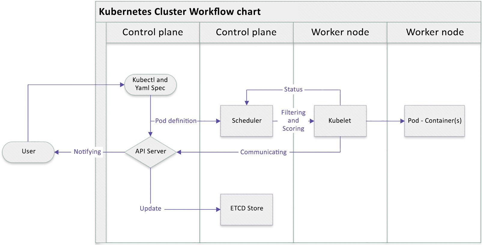 Figure 1.5 – Kubernetes cluster basic workflow 
