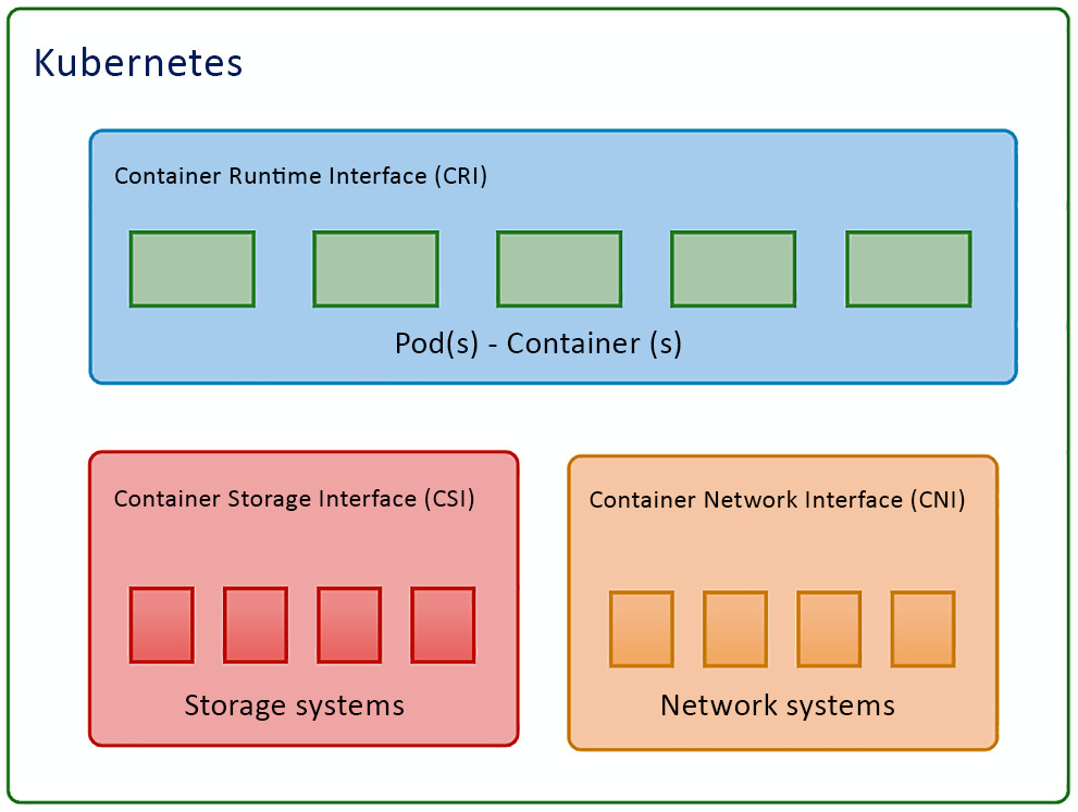 Figure 1.6 – Kubernetes plugin model
