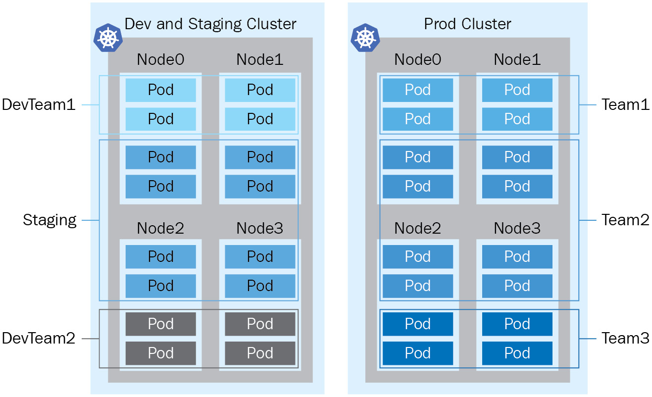 Figure 1.7 – Kubernetes multi-tenancy versus multi-cluster
