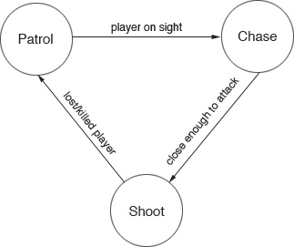 Figure 1.1 – A simple FSM for an AI guard character
