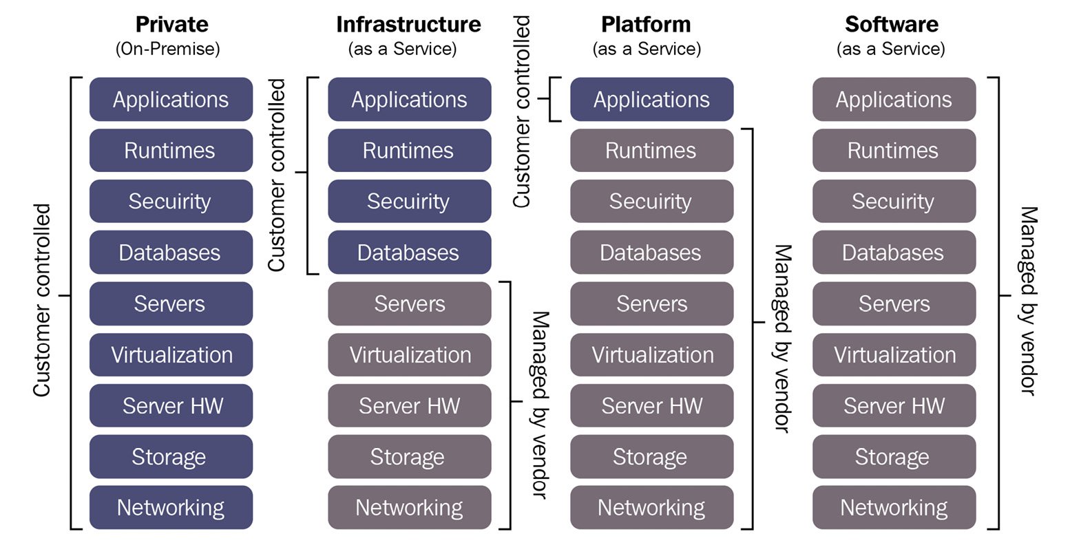 Figure 1.1 – Basic cloud service models
