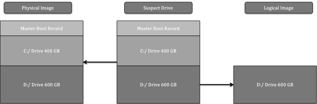 Figure 8.1 – Physical versus logical volumes
