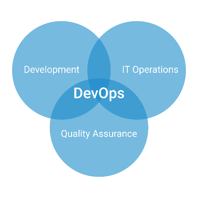 Figure 1.2 – DevOps methodology
