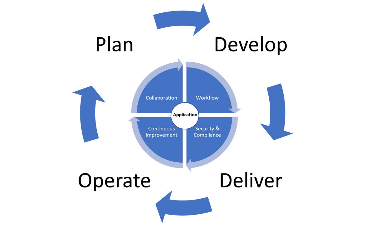 Figure 1.3 – Application life cycle phases
