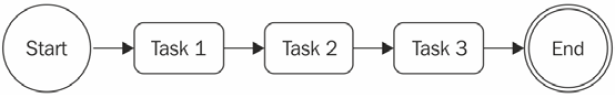Figure 4.1: An example of sequential execution flow with three tasks