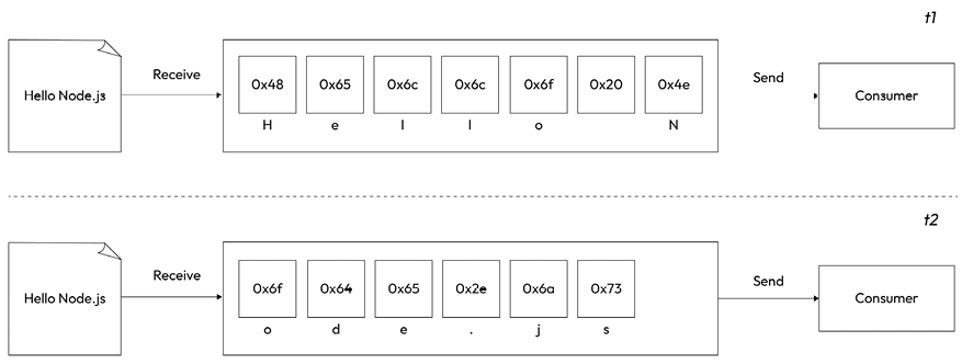 Figure 6.2: Streaming