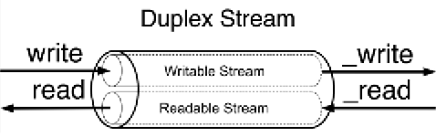 Figure 6.4: Duplex stream schematic representation