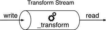 Figure 6.5: Transform stream schematic representation