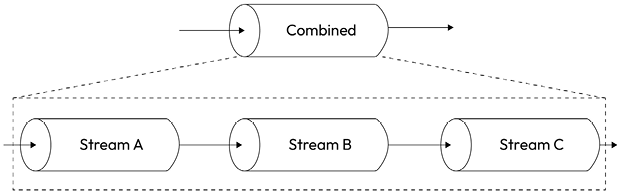Figure 6.6: Combining streams