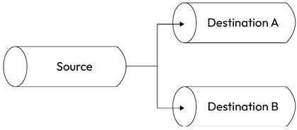 Figure 6.7: Forking a stream