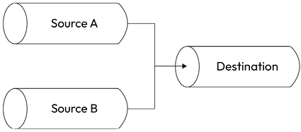 Figure 6.8: Merging streams