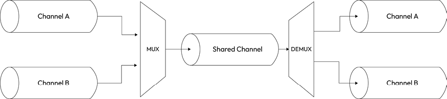Figure 6.9: Multiplexing and demultiplexing streams