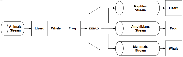 Figure 6.11: Demultiplexing an object stream