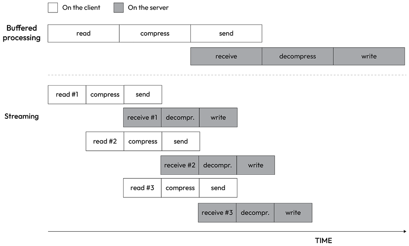 Figure 6.3: Buffering and streaming compared