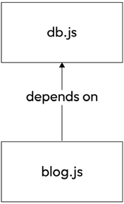Figure 7.1: Dependency graph between the blog module and the database module