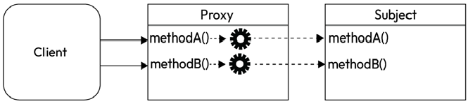 Figure 8.1: Proxy pattern schematic