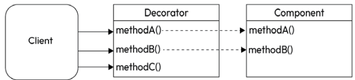 Figure 8.2: Decorator pattern schematic