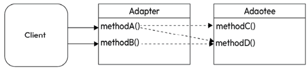 Figure 8.3: Adapter pattern schematic