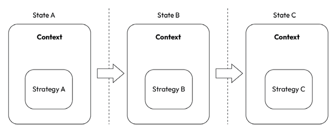 Figure 9.2: The State pattern