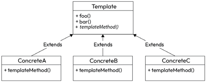 Figure 9.4: UML diagram of the Template pattern
