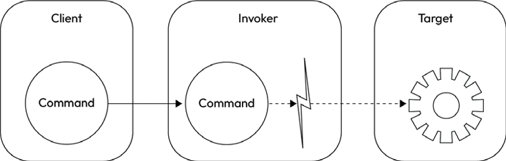 Figure 9.6: The components of the Command pattern
