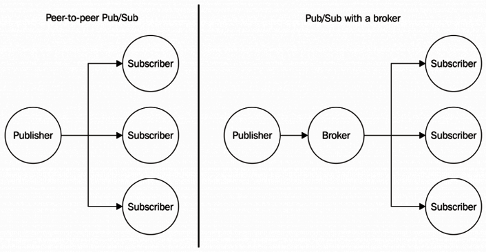 Figure 13.7 – Publish/Subscribe messaging pattern